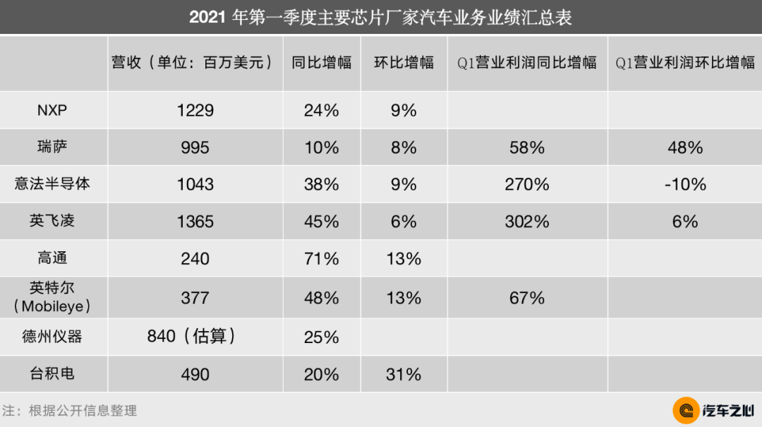 個別芯片被炒至10倍,缺芯這么嚴重?半導體巨頭財報解密現狀 個別芯片被炒至10倍,缺芯這么嚴重?半導體巨頭財報解密現狀